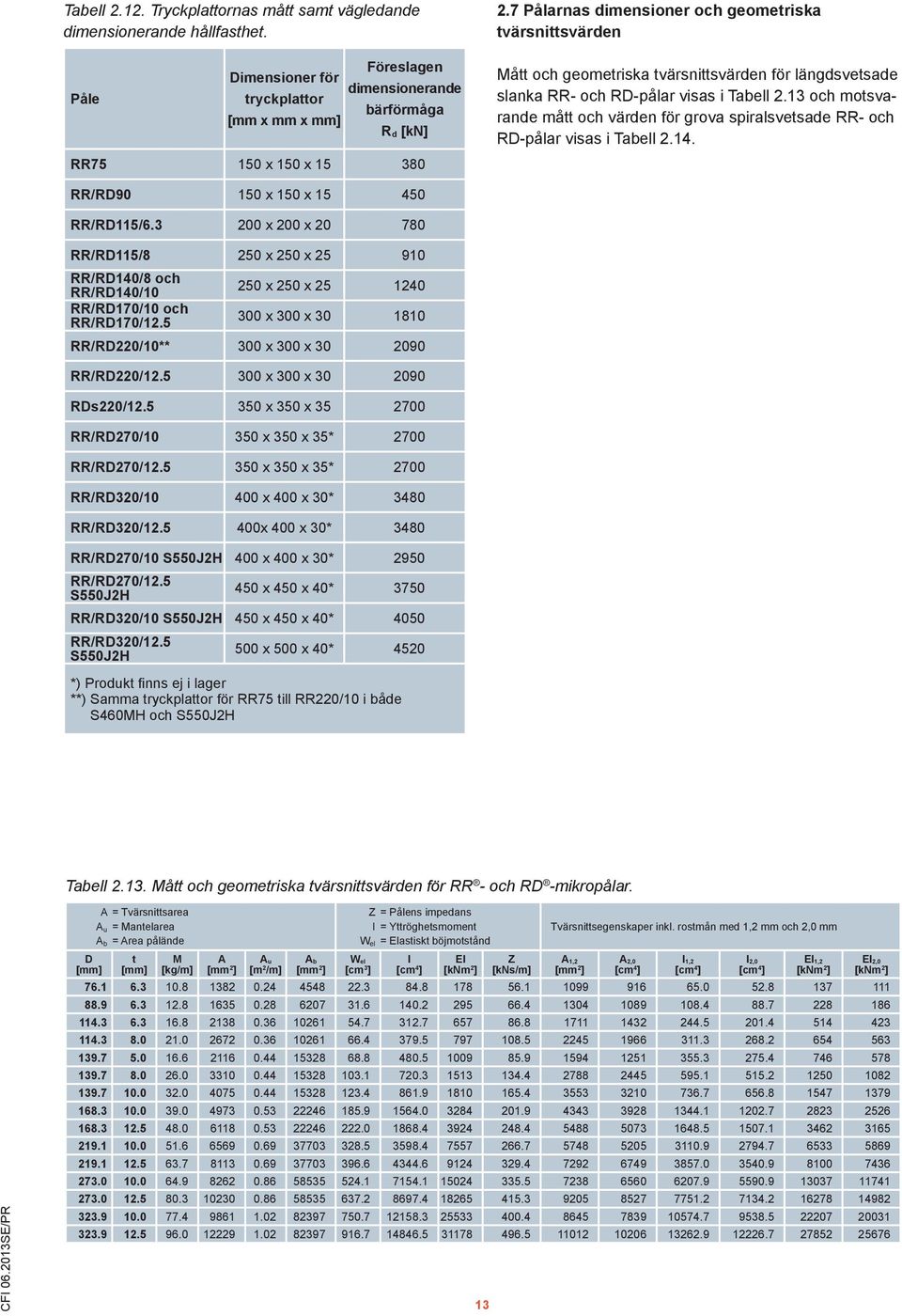 13 och motsvarande mått och värden för grova spiralsvetsade RR- och RD-pålar visas i Tabell 2.14. RR/RD90 150 x 150 x 15 450 RR/RD115/6.