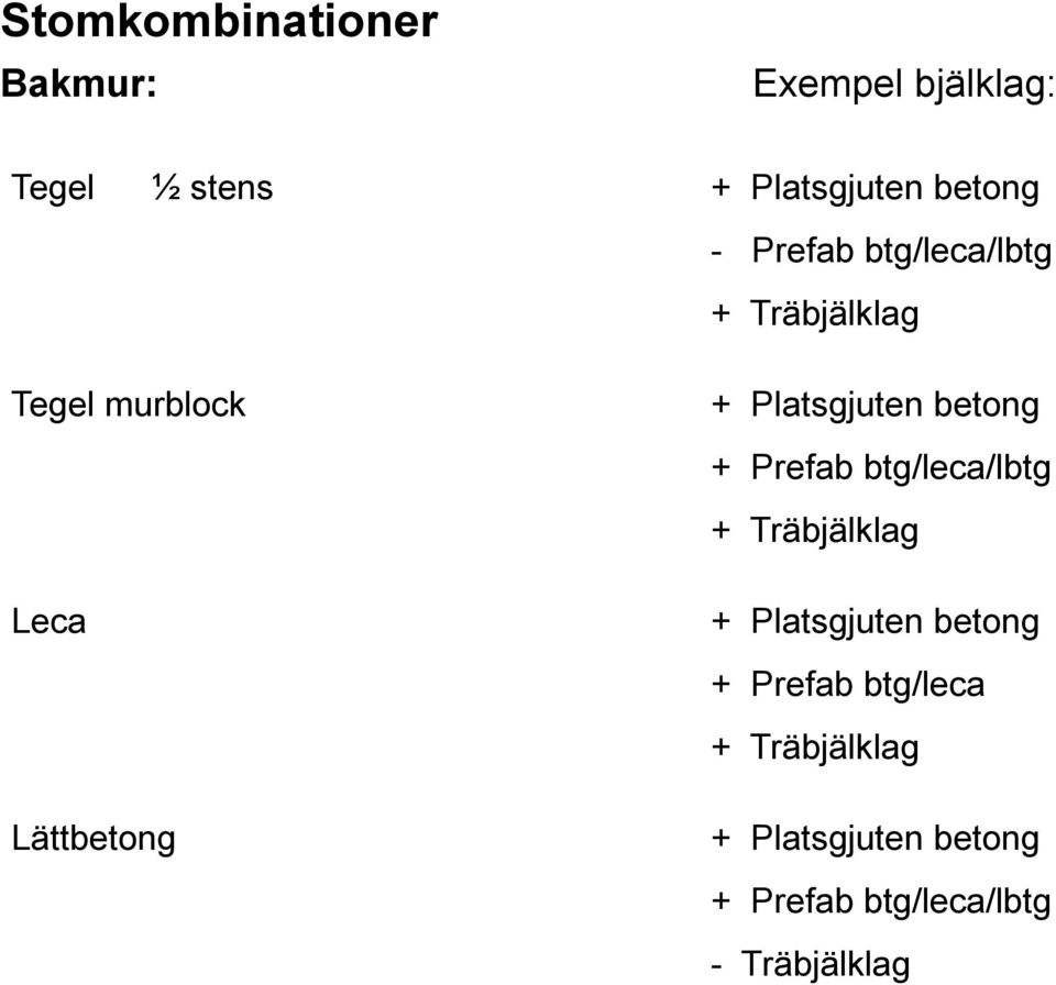 Prefab btg/leca/lbtg + Träbjälklag Leca + Platsgjuten betong + Prefab btg/leca