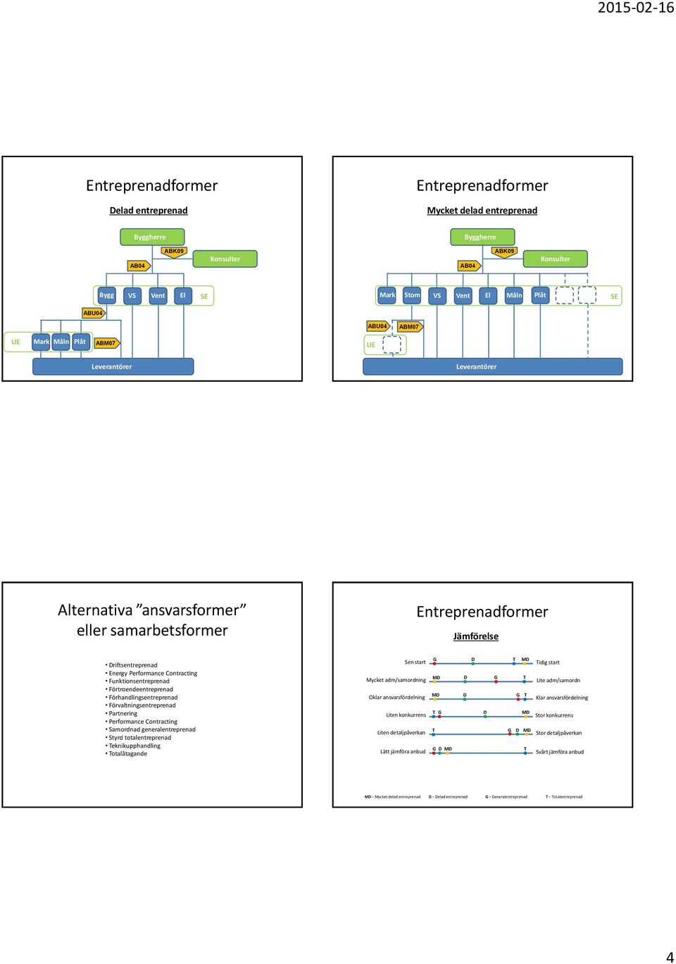 Funktionsentreprenad Förtroendeentreprenad Förhandlingsentreprenad Förvaltningsentreprenad Partnering Performance Contracting Samordnad generalentreprenad Styrd totalentreprenad Teknikupphandling