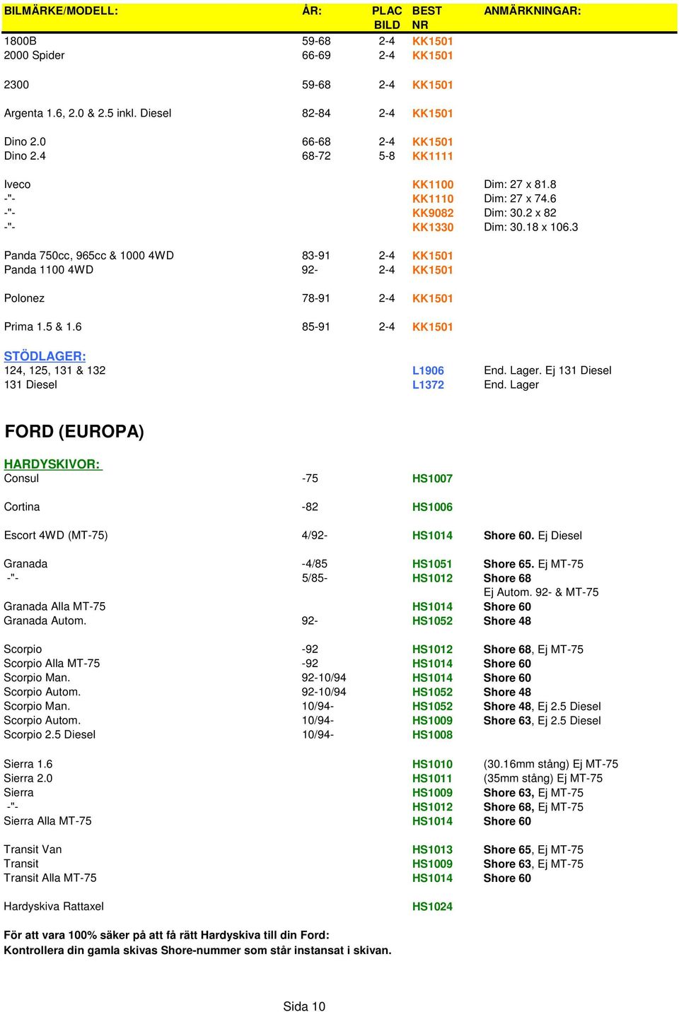 3 Panda 750cc, 965cc & 1000 4WD 83-91 2-4 KK1501 Panda 1100 4WD 92-2-4 KK1501 Polonez 78-91 2-4 KK1501 Prima 1.5 & 1.6 85-91 2-4 KK1501 STÖDLAGER: 124, 125, 131 & 132 L1906 End. Lager.