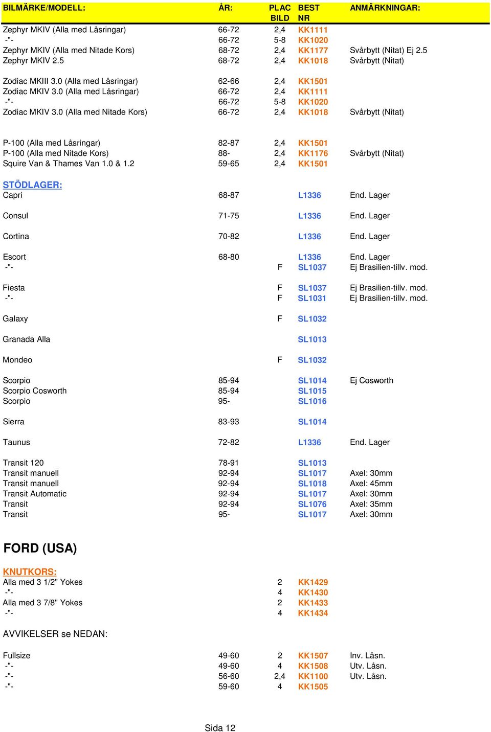 0 (Alla med Nitade Kors) 66-72 2,4 KK1018 Svårbytt (Nitat) P-100 (Alla med Låsringar) 82-87 2,4 KK1501 P-100 (Alla med Nitade Kors) 88-2,4 KK1176 Svårbytt (Nitat) Squire Van & Thames Van 1.0 & 1.