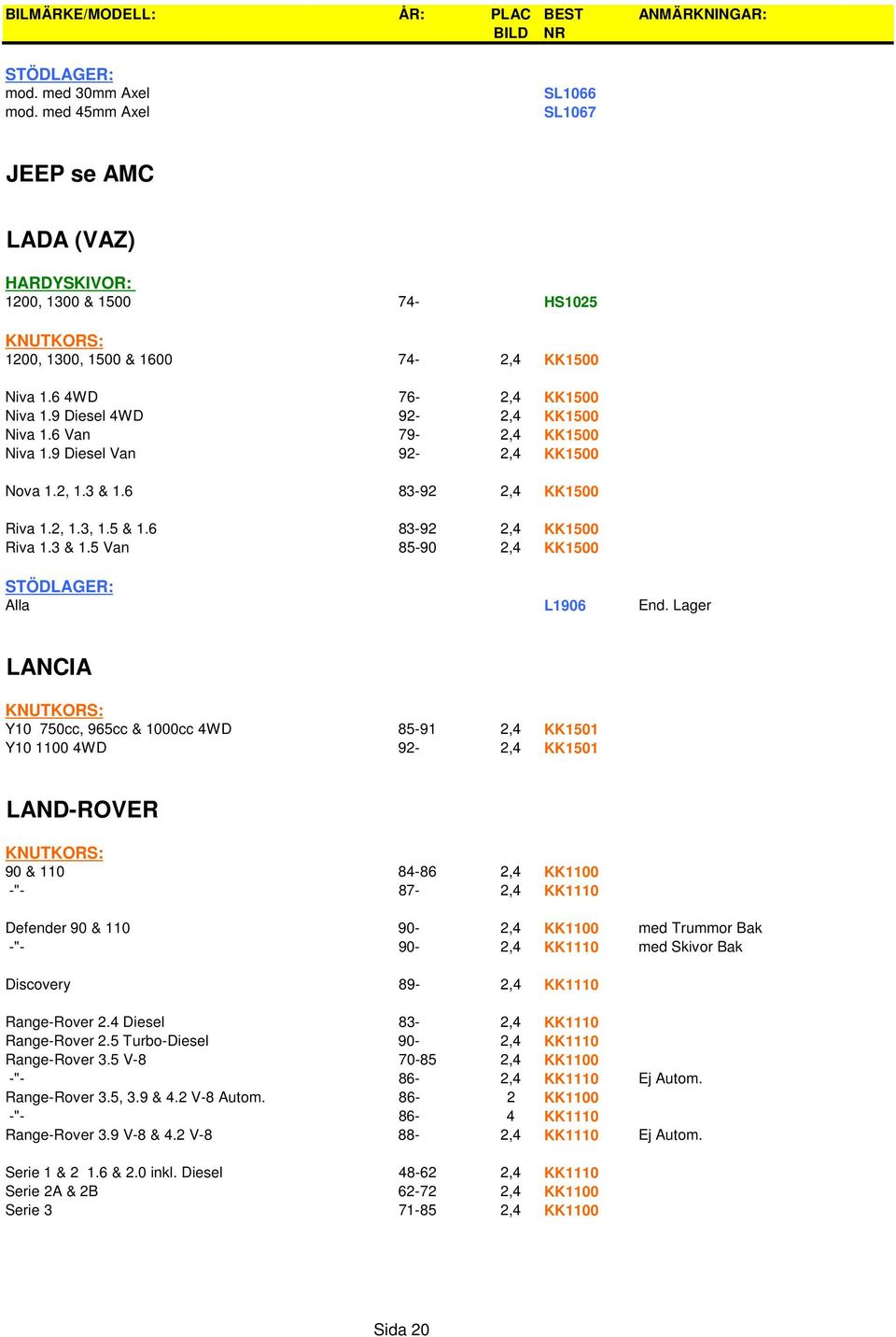 6 Van 79-2,4 KK1500 Niva 1.9 Diesel Van 92-2,4 KK1500 Nova 1.2, 1.3 & 1.6 83-92 2,4 KK1500 Riva 1.2, 1.3, 1.5 & 1.6 83-92 2,4 KK1500 Riva 1.3 & 1.5 Van 85-90 2,4 KK1500 STÖDLAGER: Alla L1906 End.