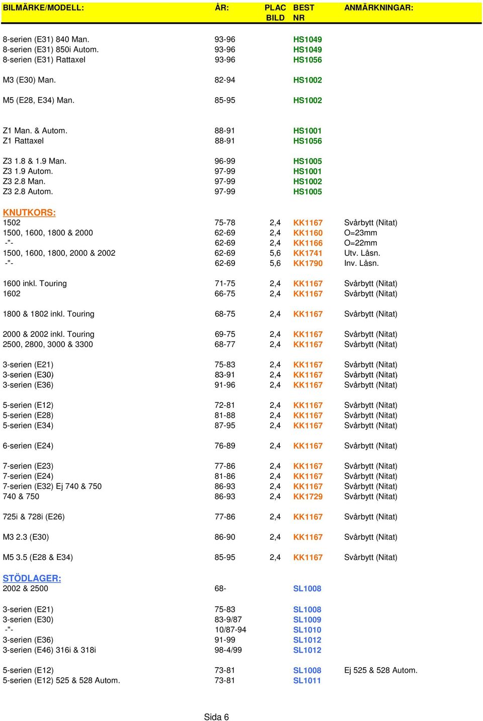 97-99 HS1005 1502 75-78 2,4 KK1167 Svårbytt (Nitat) 1500, 1600, 1800 & 2000 62-69 2,4 KK1160 O=23mm -"- 62-69 2,4 KK1166 O=22mm 1500, 1600, 1800, 2000 & 2002 62-69 5,6 KK1741 Utv. Låsn.
