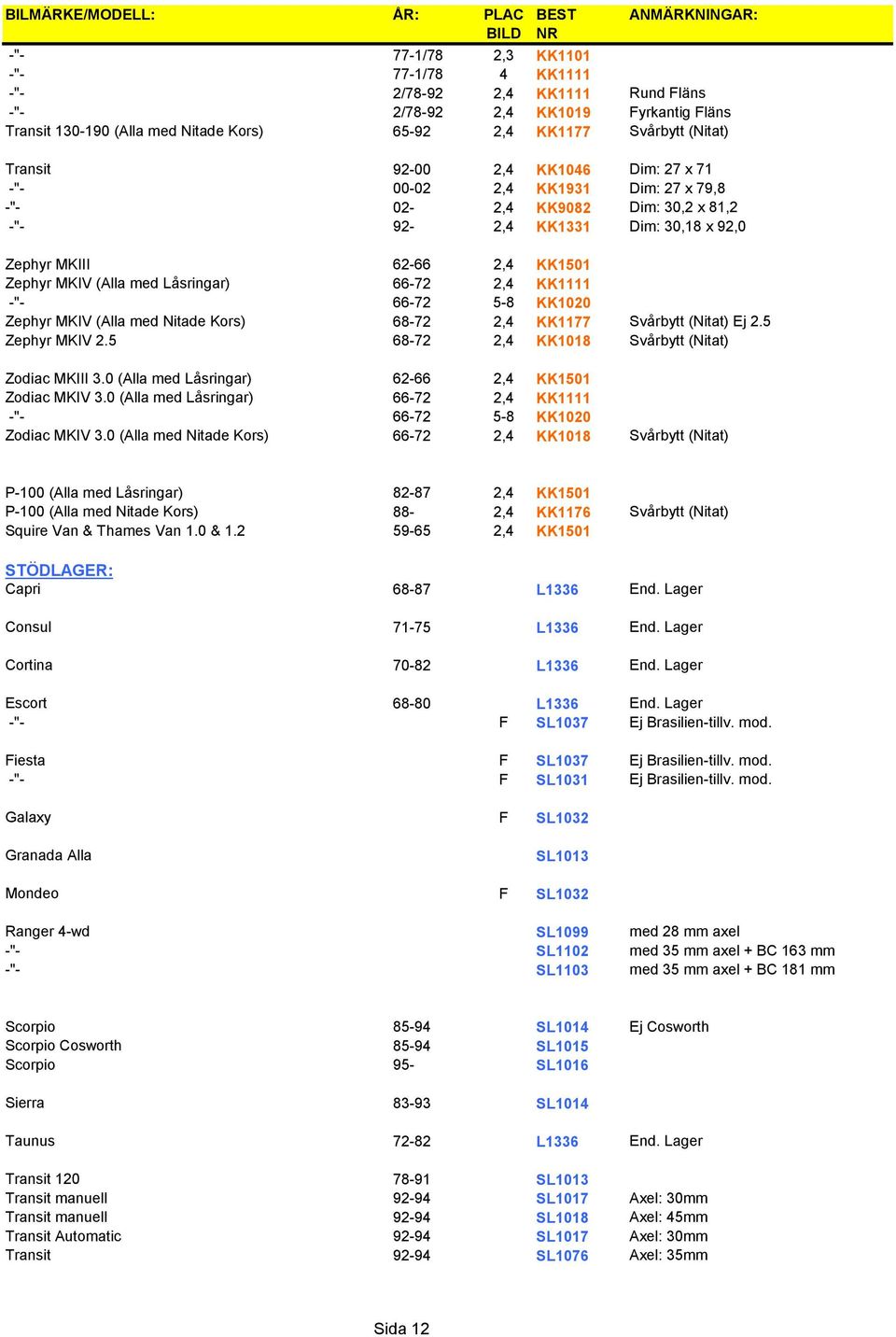 MKIII 62-66 2,4 KK1501 Zephyr MKIV (Alla med Låsringar) 66-72 2,4 KK1111 -"- 66-72 5-8 KK1020 Zephyr MKIV (Alla med Nitade Kors) 68-72 2,4 KK1177 Svårbytt (Nitat) Ej 2.5 Zephyr MKIV 2.