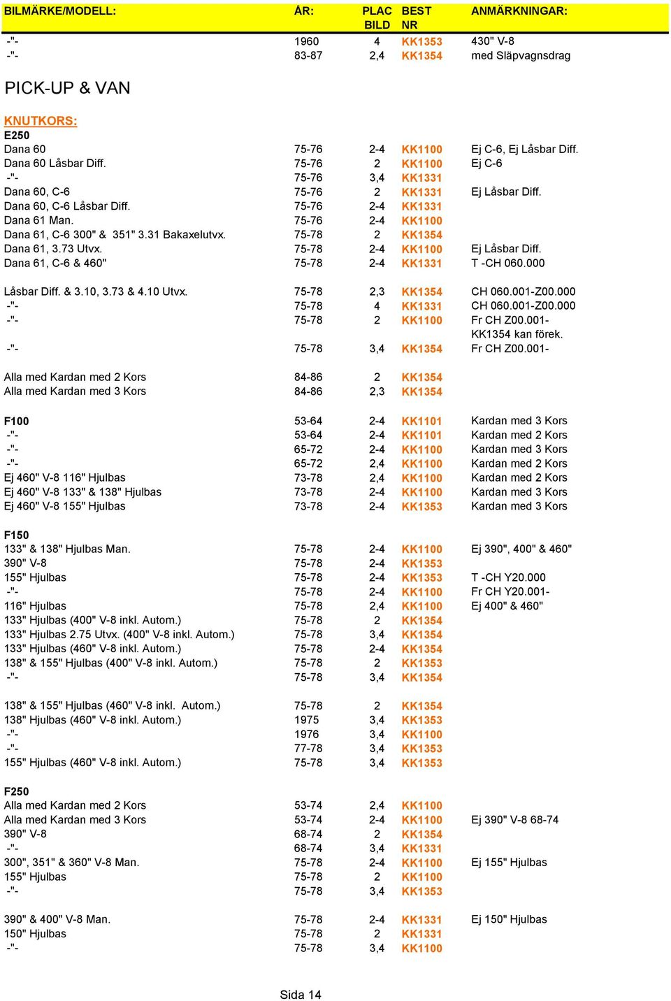 75-76 2-4 KK1100 Dana 61, C-6 300" & 351" 3.31 Bakaxelutvx. 75-78 2 KK1354 Dana 61, 3.73 Utvx. 75-78 2-4 KK1100 Ej Låsbar Diff. Dana 61, C-6 & 460" 75-78 2-4 KK1331 T -CH 060.000 Låsbar Diff. & 3.10, 3.