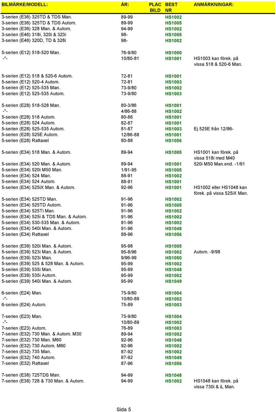 på vissa 518 & 520-6 Man. 5-serien (E12) 518 & 520-6 Autom. 72-81 HS1001 5-serien (E12) 520-4 Autom. 72-81 HS1003 5-serien (E12) 525-535 Man. 73-9/80 HS1002 5-serien (E12) 525-535 Autom.