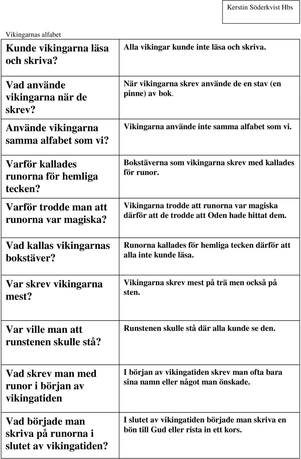 När vikingarna skrev använde de en stav (en pinne) av bok. Alla vikingar kunde inte läsa och skriva. Vikingarna använde inte samma alfabet som vi.