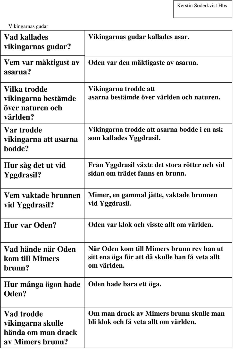 Vikingarna trodde att asarna bodde i en ask som kallades Yggdrasil. Från Yggdrasil växte det stora rötter och vid sidan om trädet fanns en brunn. Vem vaktade brunnen vid Yggdrasil? Hur var Oden?