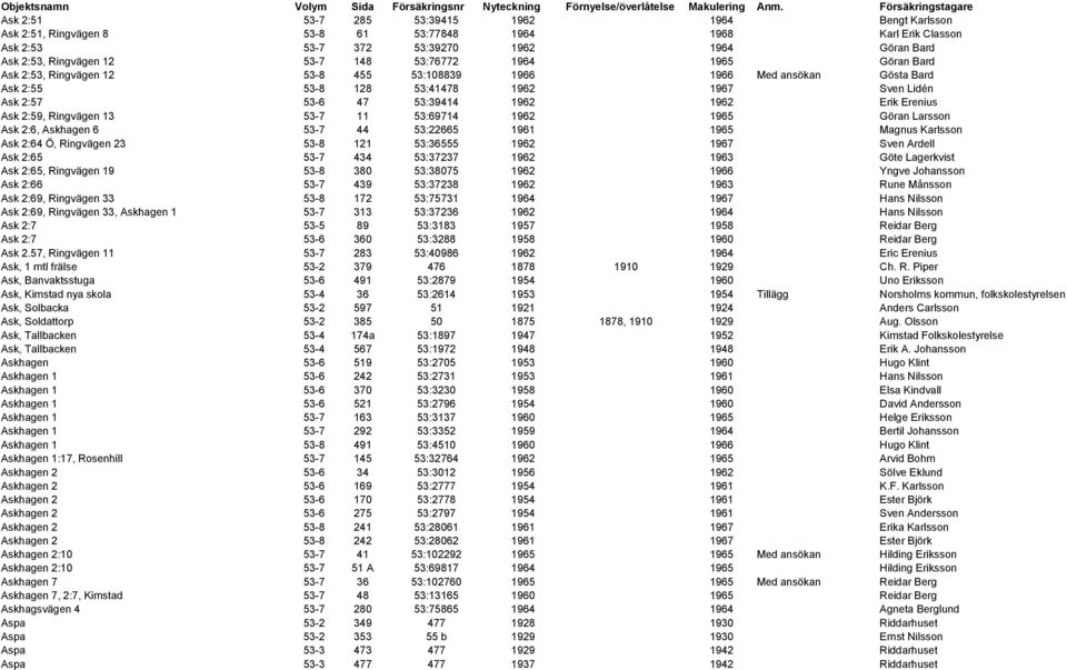 Ringvägen 12 53-7 148 53:76772 1964 1965 Göran Bard Ask 2:53, Ringvägen 12 53-8 455 53:108839 1966 1966 Med ansökan Gösta Bard Ask 2:55 53-8 128 53:41478 1962 1967 Sven Lidén Ask 2:57 53-6 47