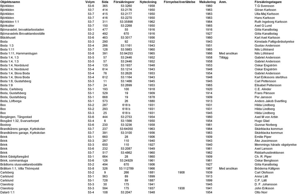 53:35898 1962 1964 Ruth Ingeborg Karlsson Björksäter 53-7 150 53:2268 1950 1965 Axel G Lund Björnavadet, brovaktarbostaden 53-1 477 55 1916 1916 Göta Kanalbolag Björnavadets Brovaktareboställe 53-2
