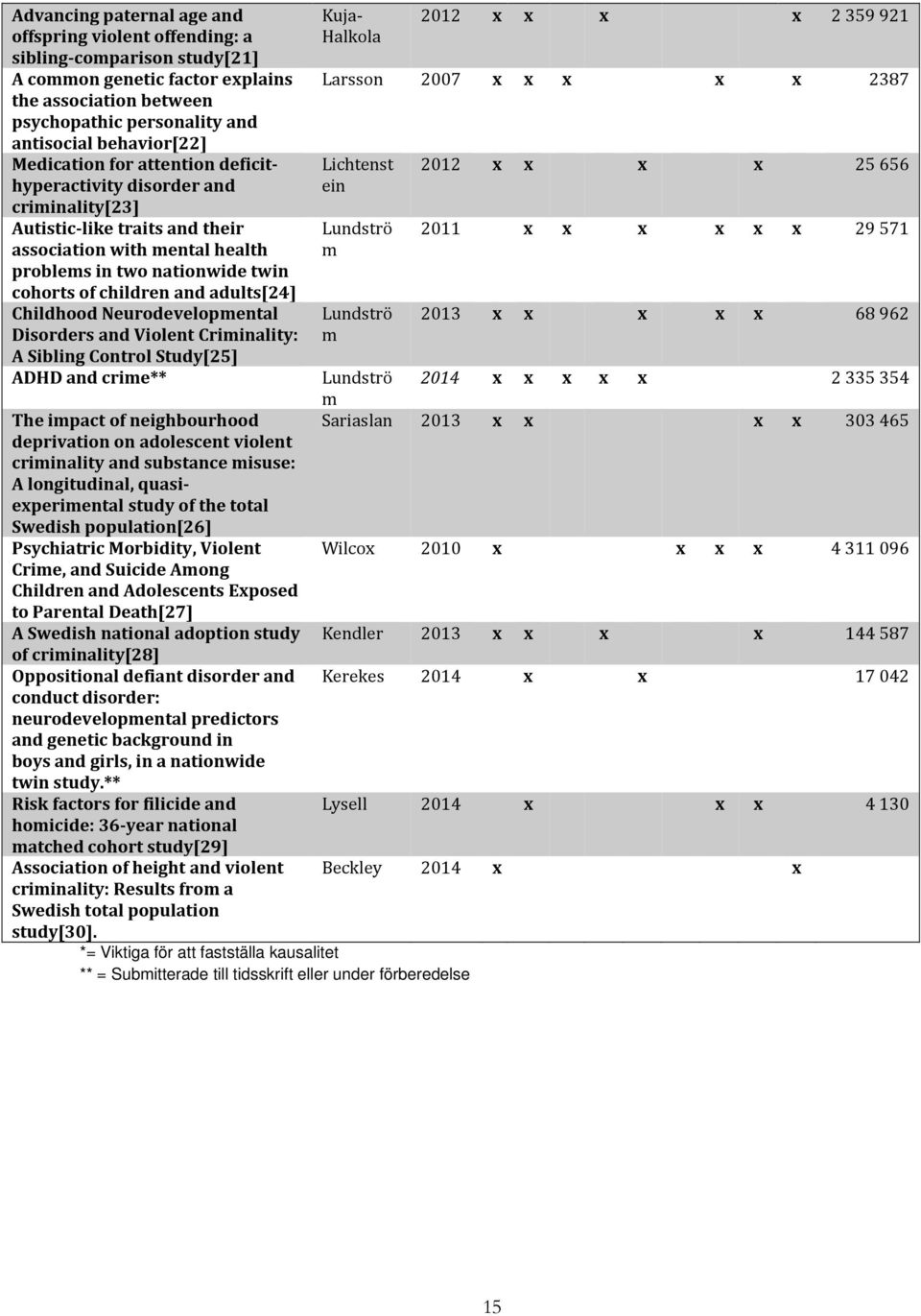 adults[24] Childhood Neurodevelopmental Disorders and Violent Criminality: A Sibling Control Study[25] ADHD and crime** The impact of neighbourhood deprivation on adolescent violent criminality and