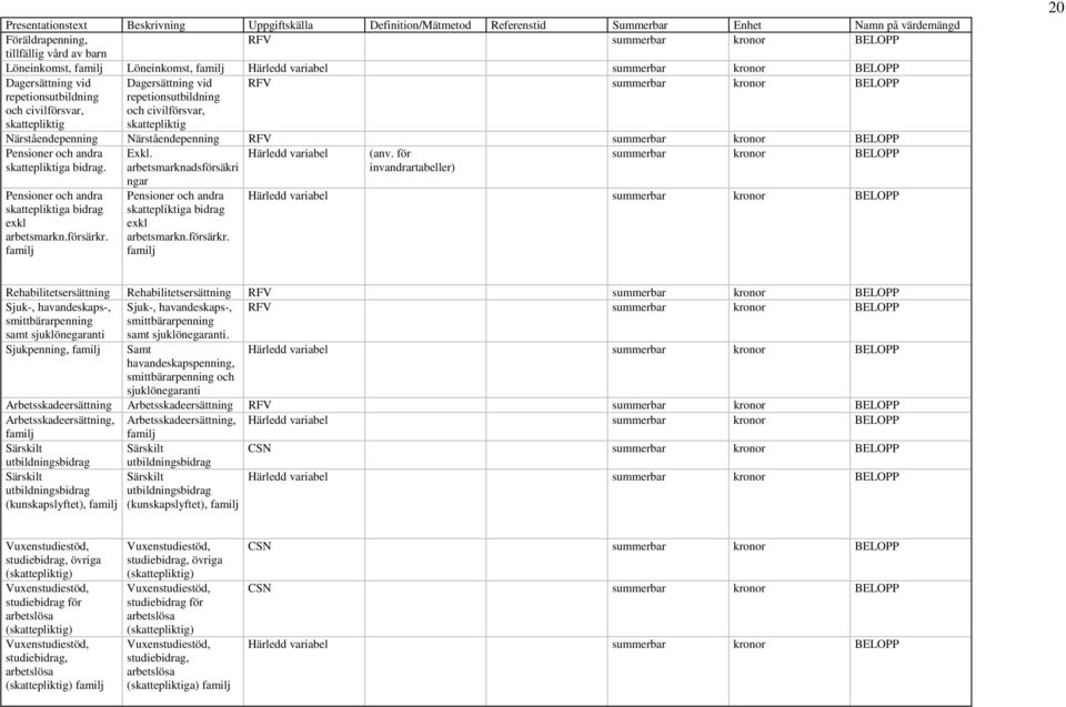 civilförsvar, skattepliktig Närståendepenning Närståendepenning RFV summerbar kronor BELOPP Pensioner och andra skattepliktiga bidrag. Exkl. arbetsmarknadsförsäkri Härledd variabel (anv.