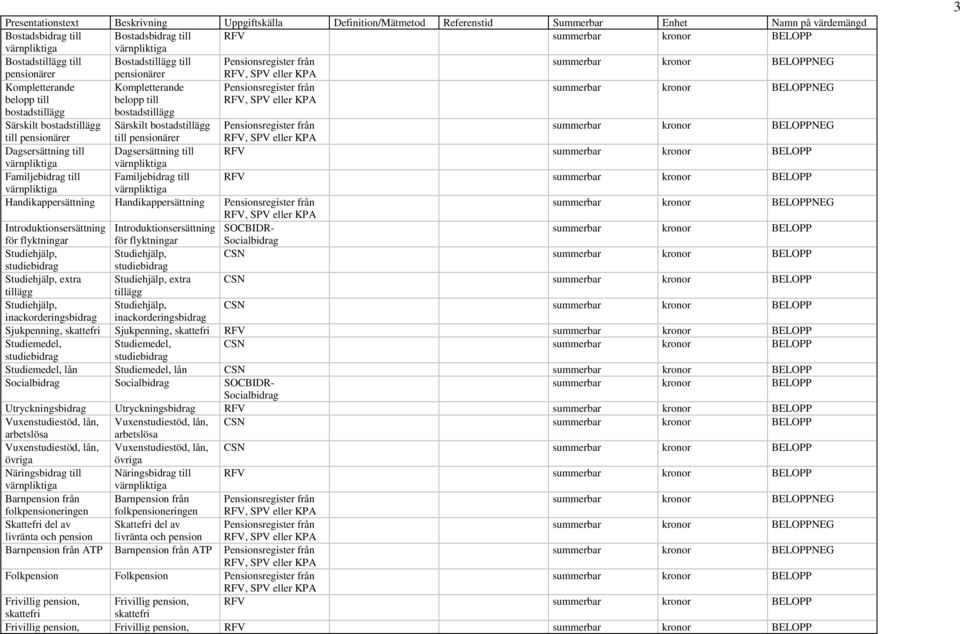 kronor BELOPPNEG belopp till bostadstillägg belopp till bostadstillägg RFV, SPV eller KPA Särskilt bostadstillägg Särskilt bostadstillägg Pensionsregister från summerbar kronor BELOPPNEG till