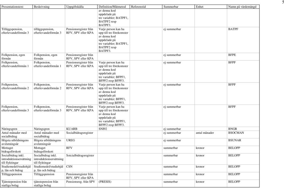 efterlevandeförmån 3 Folkpension, egen förmån Folkpension, efterlevandeförmån 1 Folkpension, efterlevandeförmån 2 Folkpension, efterlevandeförmån 3 Pensionsregister från RFV, SPV eller KPA