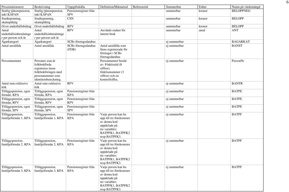 Används endast för summerbar antal ANT underhållsinbetalninge r per person och år underhållsinbetalninge r per person och år internt bruk Ägarkategori Ägarkategori SCBs företagsdatabas ej summerbar