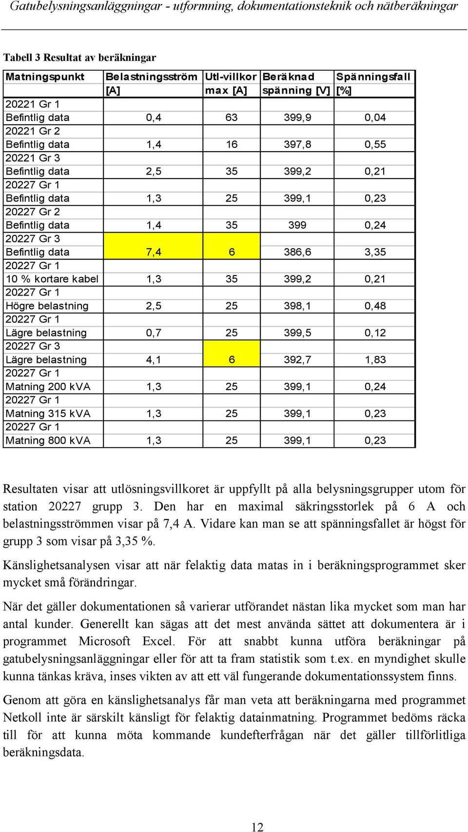1 10 % kortare kabel 1,3 35 399,2 0,21 20227 Gr 1 Högre belastning 2,5 25 398,1 0,48 20227 Gr 1 Lägre belastning 0,7 25 399,5 0,12 20227 Gr 3 Lägre belastning 4,1 6 392,7 1,83 20227 Gr 1 Matning 200