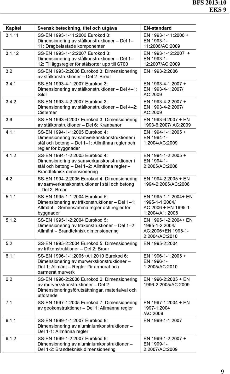 6 SS-EN 1993-6:2007 Eurokod 3: Dimensionering av stålkonstruktioner Del 6: Kranbanor 4.1.1 SS-EN 1994-1-1:2005 Eurokod 4: Dimensionering av samverkanskonstruktioner i stål och betong Del 1 1: Allmänna regler och regler för byggnader 4.