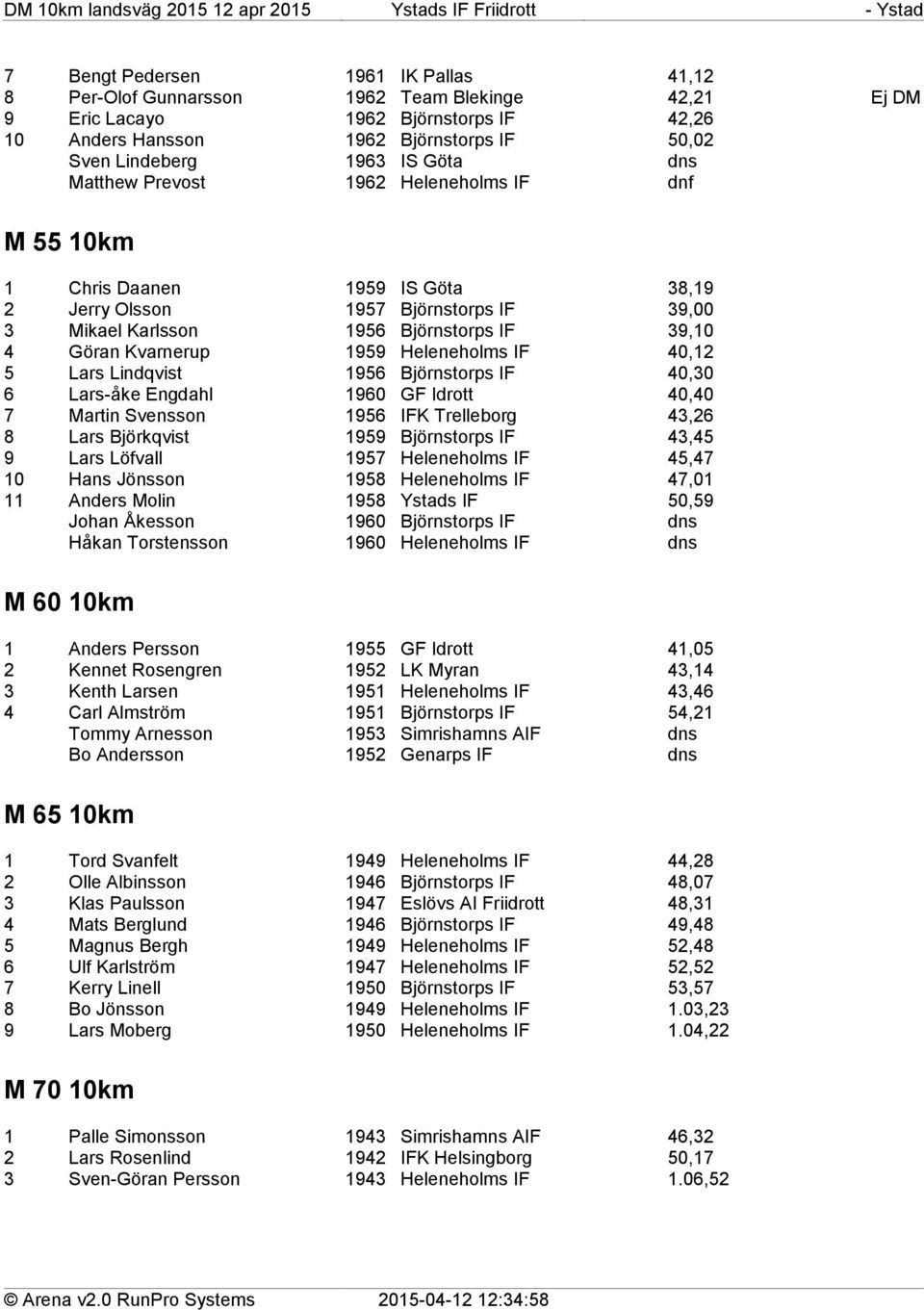 1959 Heleneholms IF 40,12 5 Lars Lindqvist 1956 Björnstorps IF 40,30 6 Lars-åke Engdahl 1960 GF Idrott 40,40 7 Martin Svensson 1956 IFK Trelleborg 43,26 8 Lars Björkqvist 1959 Björnstorps IF 43,45 9