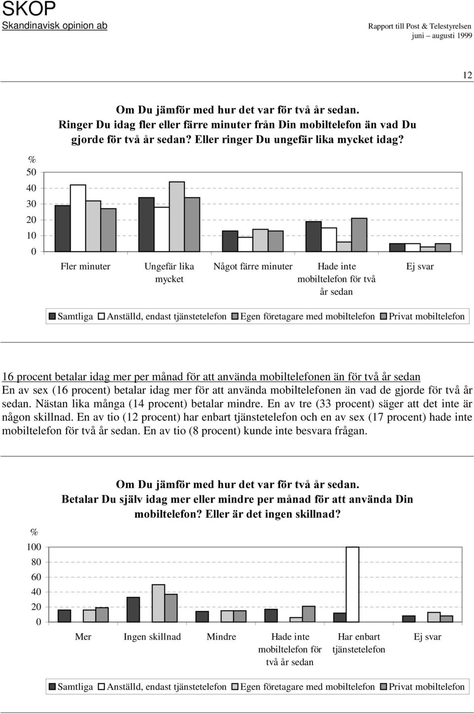 Nästan lika många (14 procent) betalar mindre. En av tre (33 procent) säger att det inte är någon skillnad.