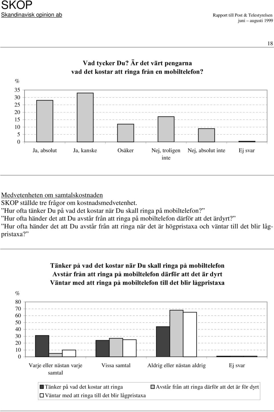 Hur ofta händer det att Du avstår från att ringa på mobiltelefon därför att det ärdyrt?