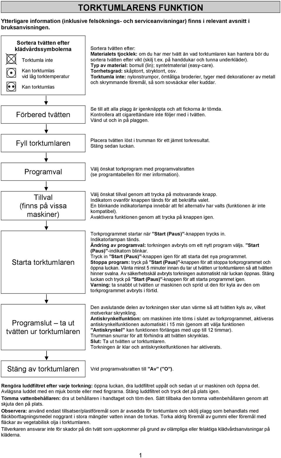 hantera bör du sortera tvätten efter vikt (skilj t.ex. på handdukar och tunna underkläder). Typ av material: bomull (lin); syntetmaterial (easy-care). Torrhetsgrad: skåptorrt, stryktorrt, osv.