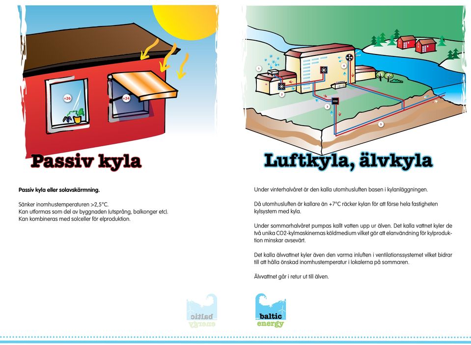 Då utomhusluften är kallare än +7 C räcker kylan för att förse hela fastigheten kylsystem med kyla. Under sommarhalvåret pumpas kallt vatten upp ur älven.