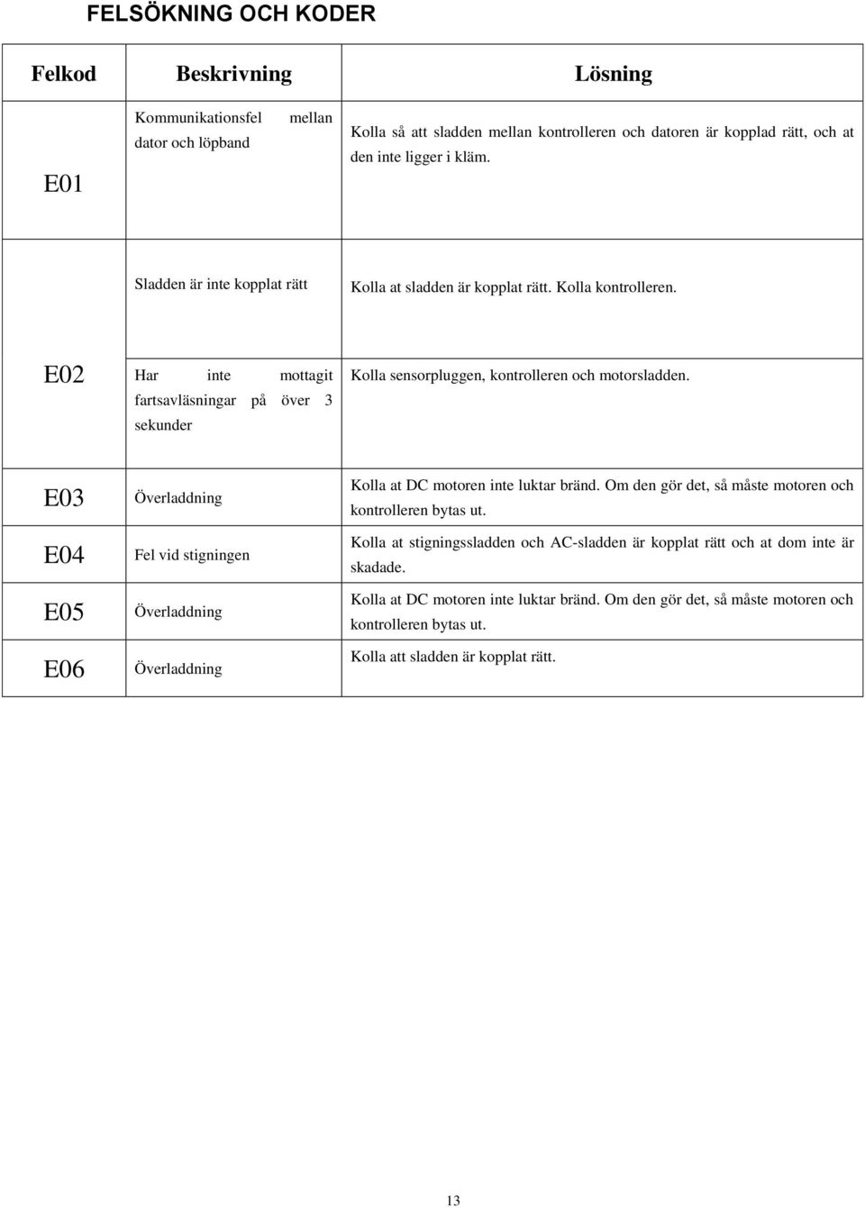 E03 E04 E05 E06 Överladdning Fel vid stigningen Överladdning Överladdning Kolla at DC motoren inte luktar bränd. Om den gör det, så måste motoren och kontrolleren bytas ut.