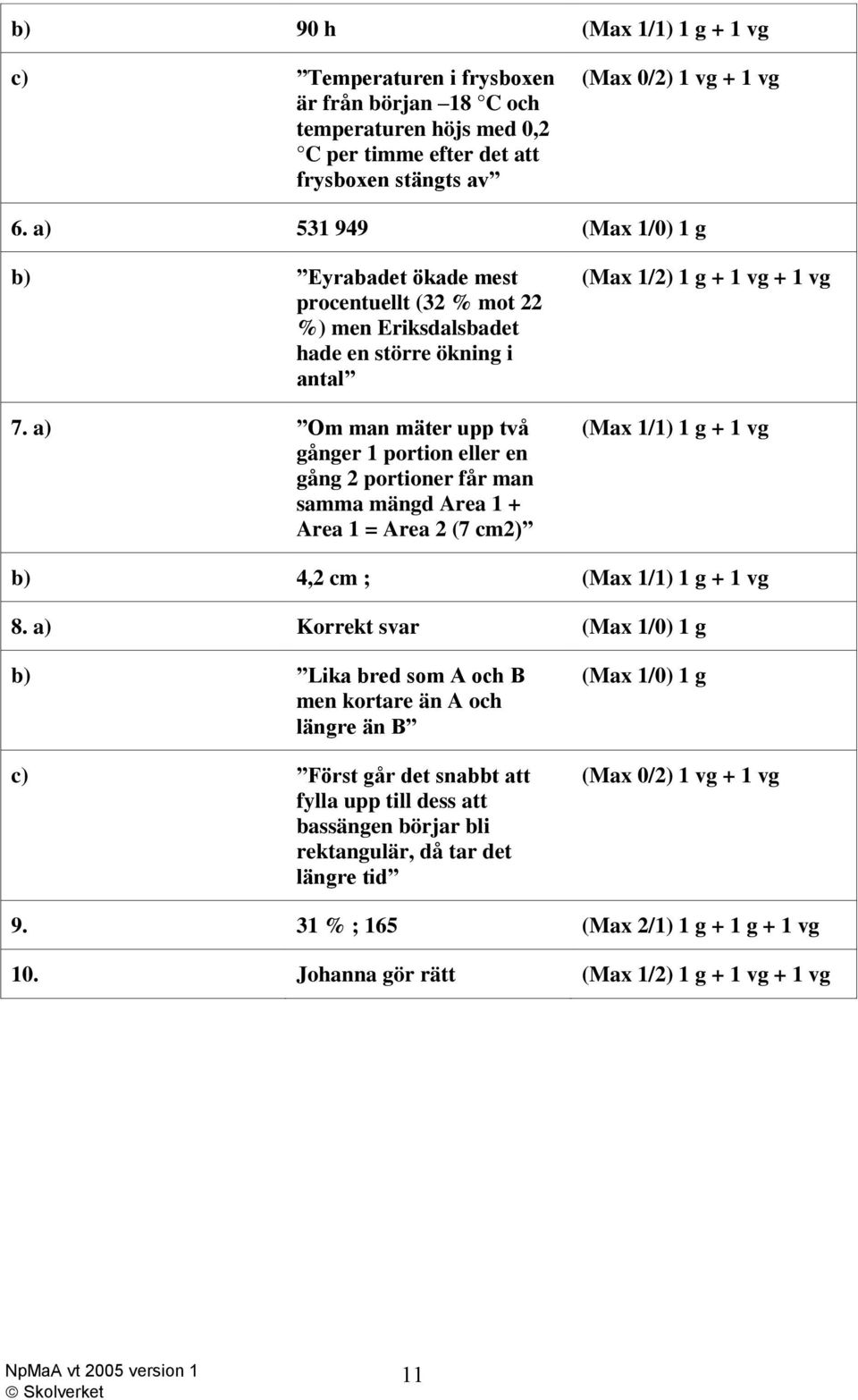 a) Om man mäter upp två gånger 1 portion eller en gång 2 portioner får man samma mängd Area 1 + Area 1 = Area 2 (7 cm2) (Max 1/2) 1 g + 1 vg + 1 vg (Max 1/1) 1 g + 1 vg b) 4,2 cm ; (Max 1/1) 1 g + 1
