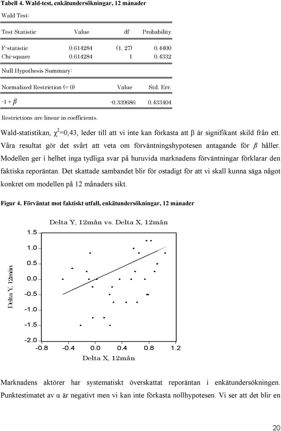 Wald-statistikan, χ 2 =0,43, leder till att vi inte kan förkasta att β är signifikant skild från ett. Våra resultat gör det svårt att veta om förväntningshypotesen antagande för β håller.