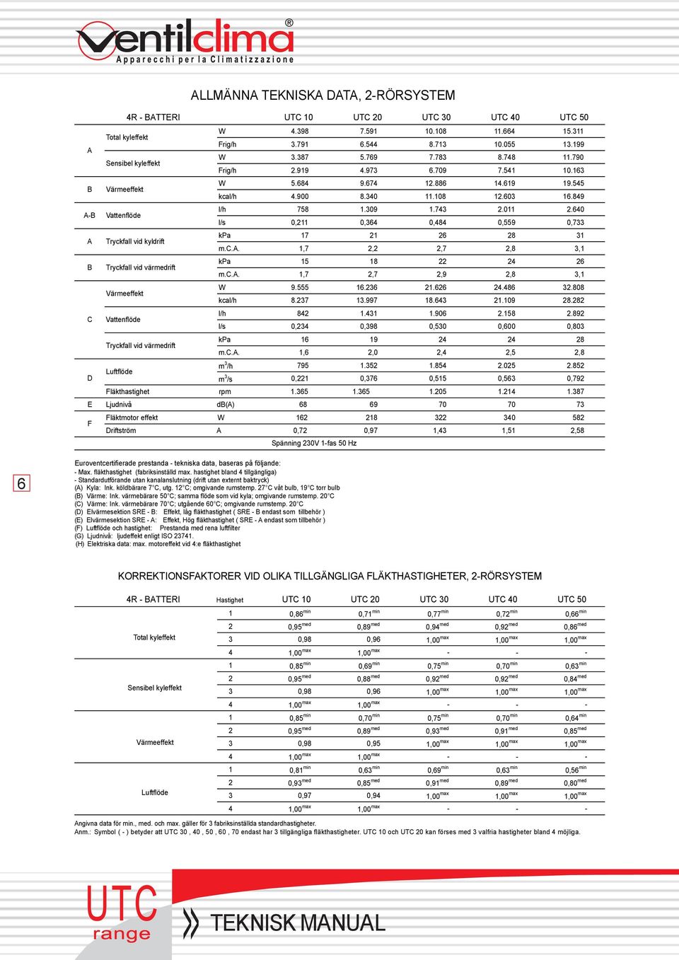 64 l/s,211,364,484,559,733 A Tryckfall vid kyldrift kpa 17 21 26 28 31 m.c.a. 1,7 2,2 2,7 2,8 3,1 B Tryckfall vid värmedrift kpa 15 18 22 24 26 m.c.a. 1,7 2,7 2,9 2,8 3,1 Värmeeffekt W 9.555 16.