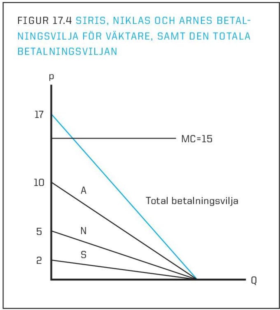 betalningsvilja för väktare, samt