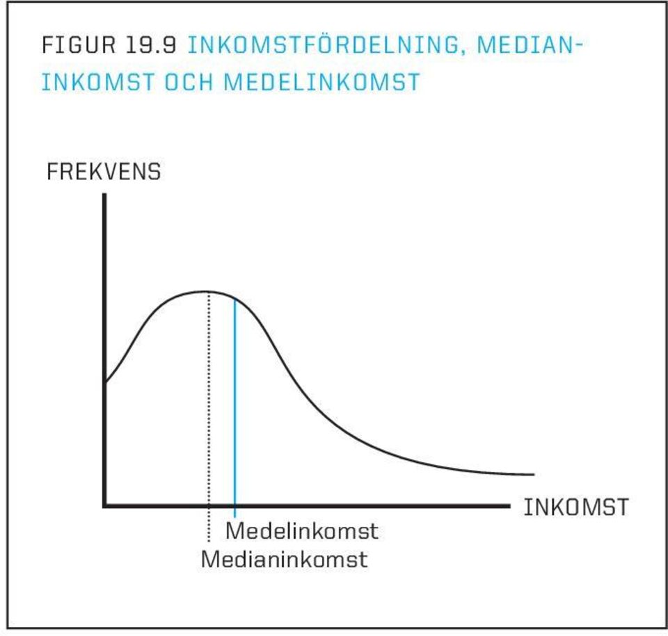 median- inkomst och