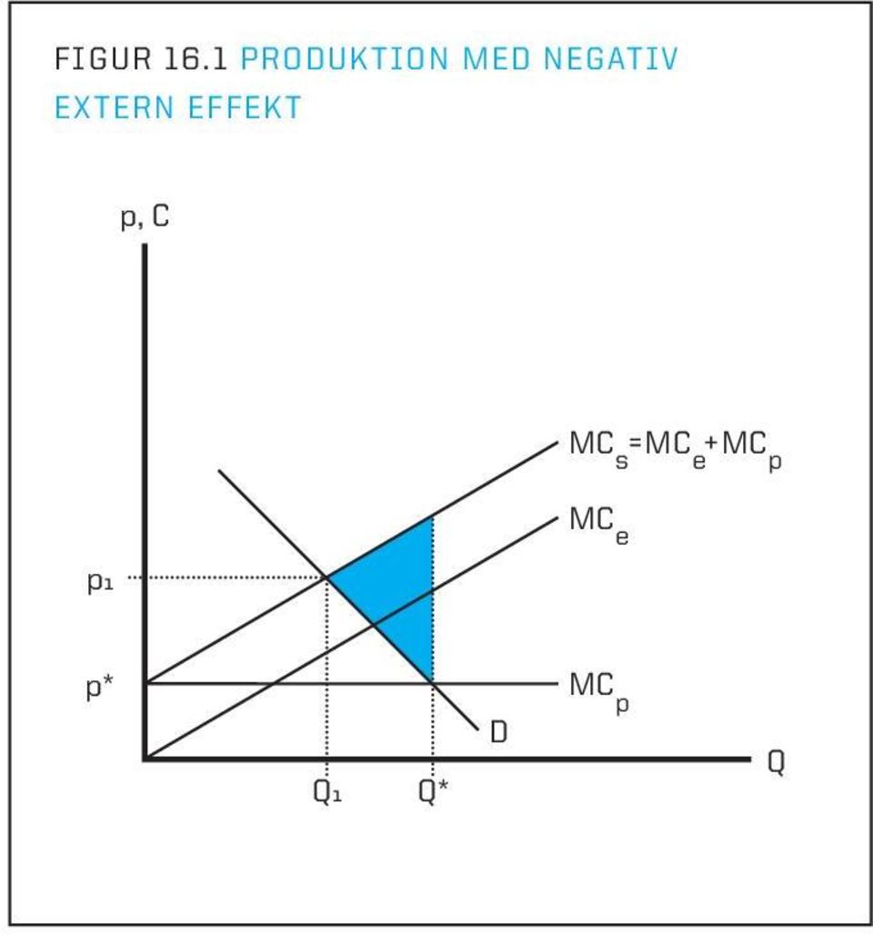 negativ extern effekt
