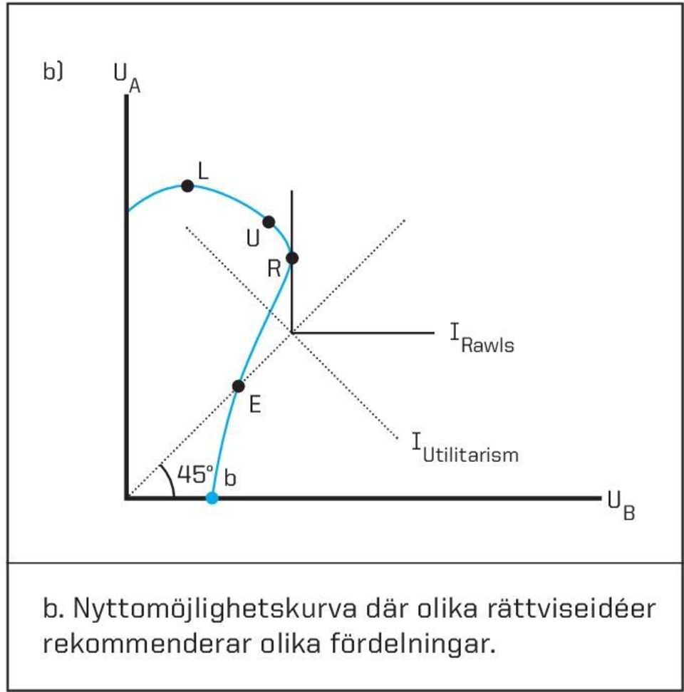 Nyttomöjlighetskurva där olika
