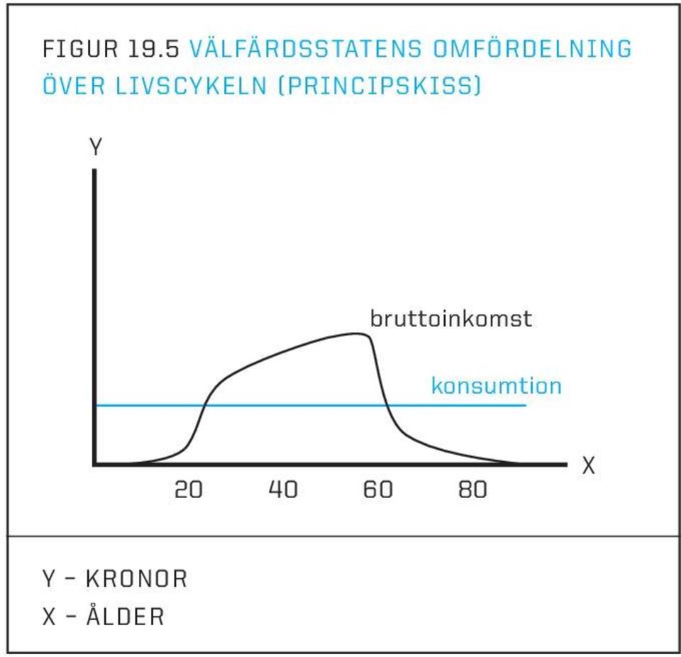 över livscykeln (principskiss)