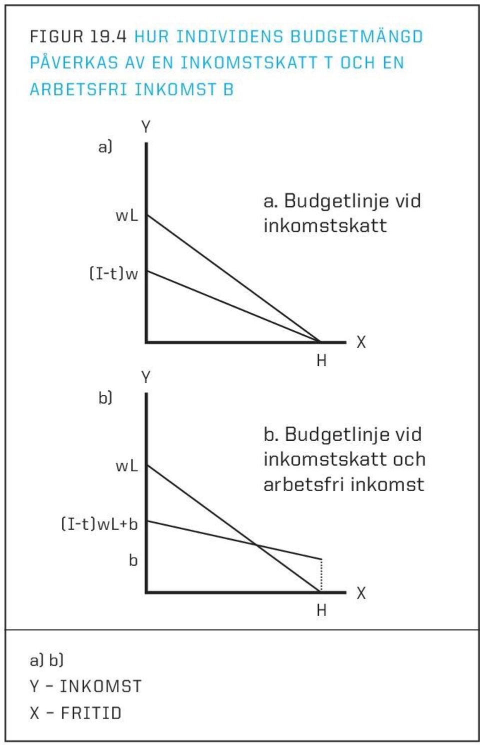 och en arbetsfri inkomst b a) Y wl a.