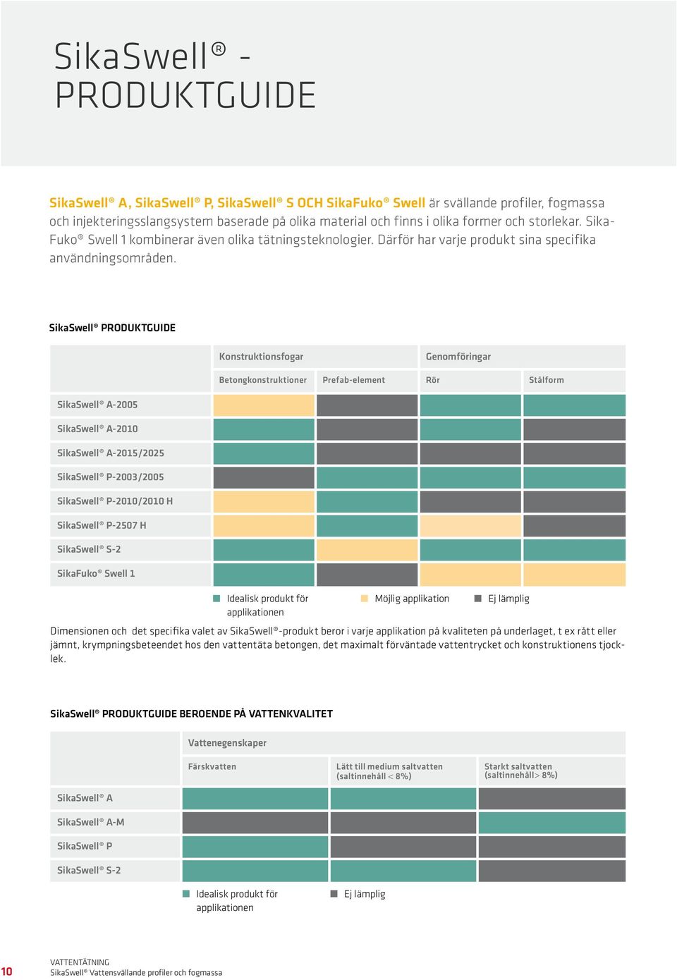 SikaSwell produktguide Konstruktionsfogar Genomföringar Betongkonstruktioner Prefab-element Rör Stålform SikaSwell A-2005 SikaSwell A-2010 SikaSwell A-2015/2025 SikaSwell P-2003/2005 SikaSwell