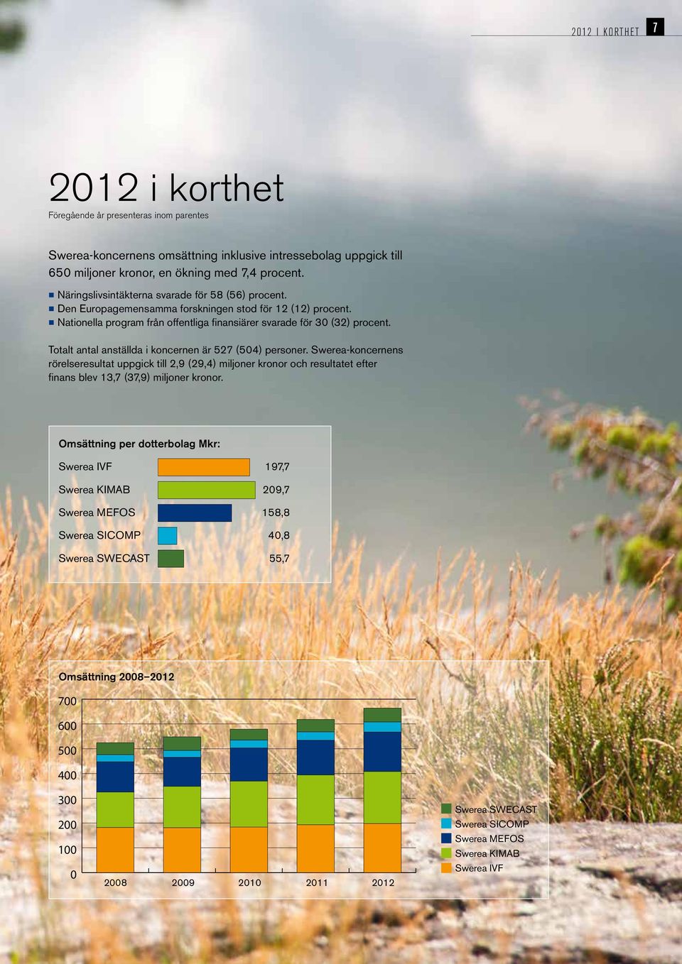 Totalt antal anställda i koncernen är 527 (504) personer. Swerea-koncernens rörelseresultat uppgick till 2,9 (29,4) miljoner kronor och resultatet efter finans blev 13,7 (37,9) miljoner kronor.