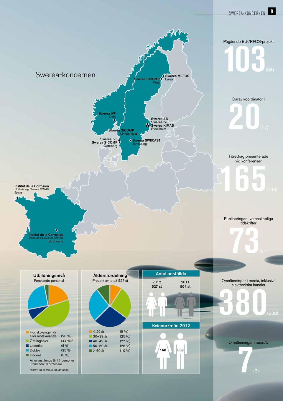 Publiceringar i vetenskapliga tidskrifter Institut de la Corrosion Dotterbolag Swerea KIMAB St Etienne 73(81) Utbildningsnivå Forskande personal Åldersfördelning Procent av totalt 527 st Antal