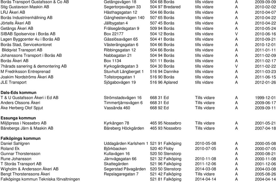 vidare A 2010-04-22 Getängs Åkeri AB Frälsegårdsgatan 9 509 94 Borås tills vidare A 2010-05-24 SIBAB Spolservice i Borås AB Box 22177 504 12 Borås tills vidare V 2010-06-16 Lagen Byggcenter 4u i