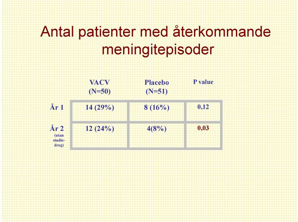 (N=51) P value År 1 14 (29%) 8 (16%)