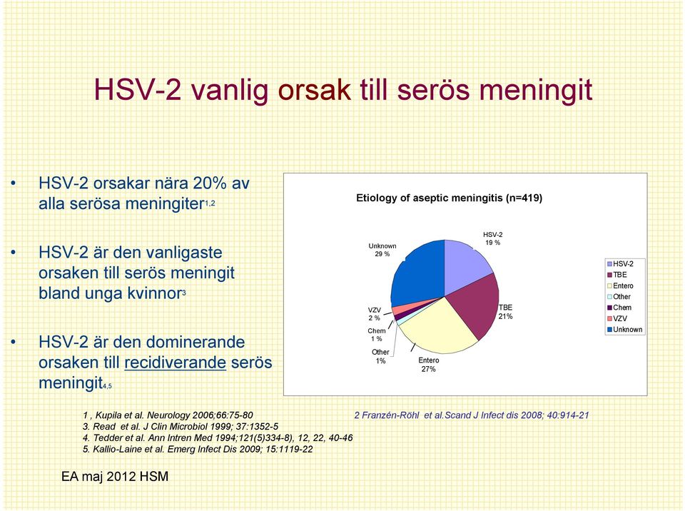 Entero 27% HSV-2 HSV-2 18% 19 % TBE 21% HSV-2 TBE Entero Other Chem VZV Unknown meningit4,5 1, Kupila et al. Neurology 2006;66:75-80 2 Franzén-Röhl et al.