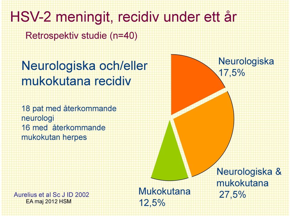 med återkommande neurologi 16 med återkommande mukokutan herpes