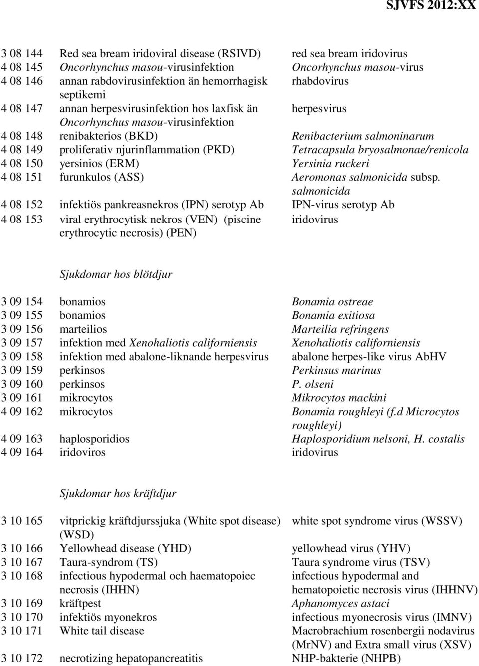 njurinflammation (PKD) Tetracapsula bryosalmonae/renicola 4 08 150 yersinios (ERM) Yersinia ruckeri 4 08 151 furunkulos (ASS) Aeromonas salmonicida subsp.