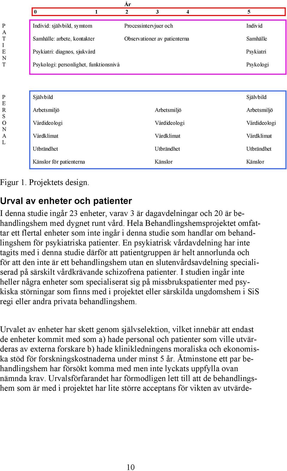 Utbrändhet Utbrändhet Utbrändhet Känslor för patienterna Känslor Känslor Figur 1. Projektets design.