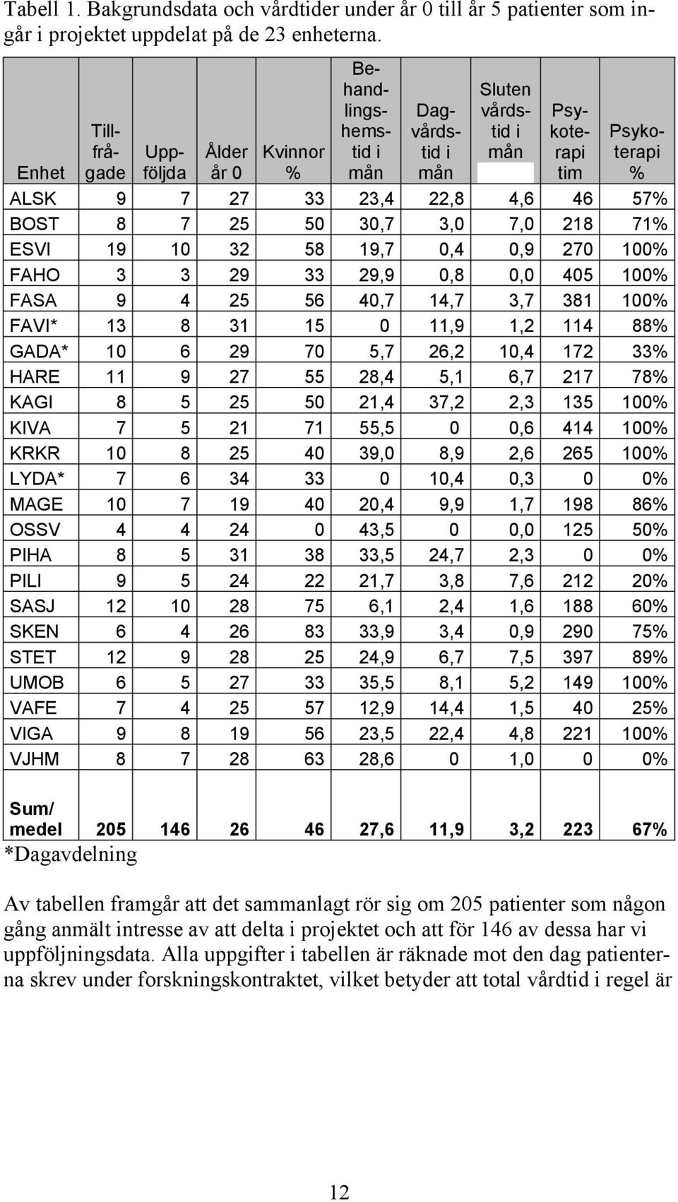 3,0 7,0 218 71% ESVI 19 10 32 58 19,7 0,4 0,9 270 100% FAHO 3 3 29 33 29,9 0,8 0,0 405 100% FASA 9 4 25 56 40,7 14,7 3,7 381 100% FAVI* 13 8 31 15 0 11,9 1,2 114 88% GADA* 10 6 29 70 5,7 26,2 10,4