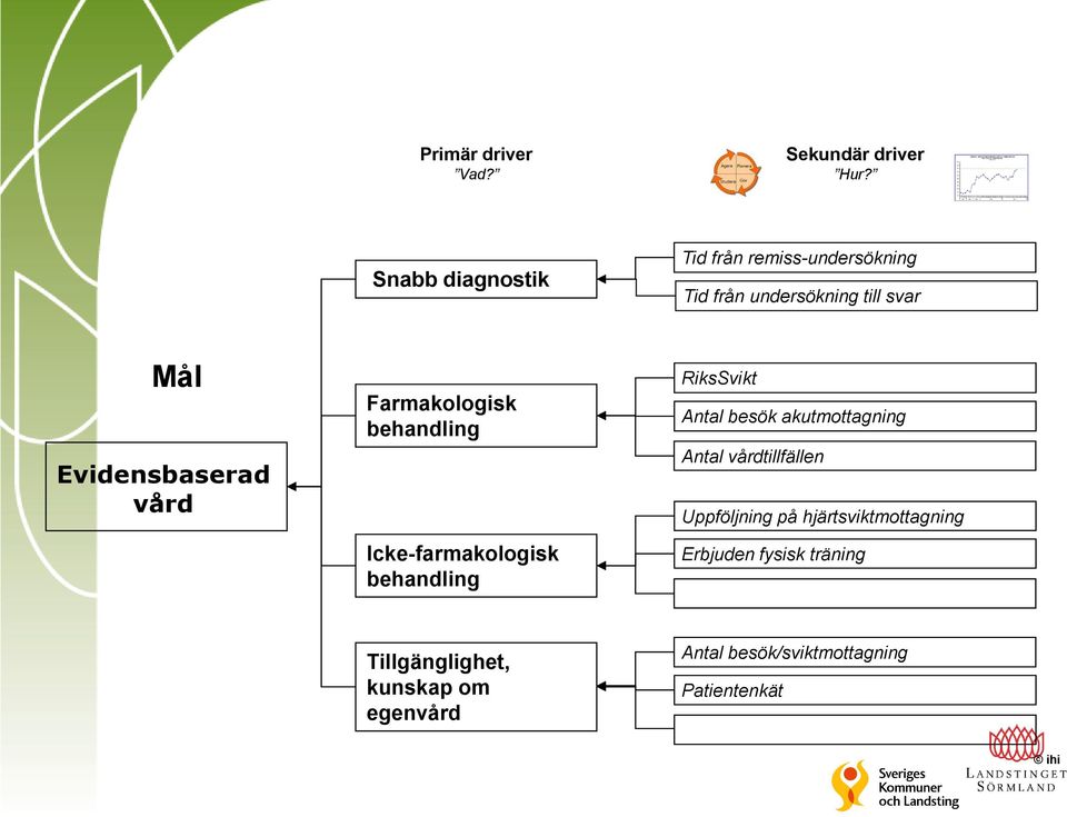 vård Farmakologisk behandling Icke-farmakologisk behandling RiksSvikt Antal besök akutmottagning