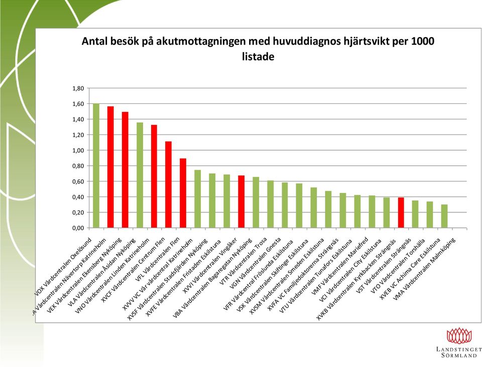 Vårdcentralen Stadsfjärden Nyköping XVFE Vårdcentralen Fristaden Eskilstuna XVVI Vårdcentralen Vingåker VBA Vårdcentralen Bagaregatan Nyköping VTR Vårdcentralen Trosa VGN Vårdcentralen Gnesta VFR