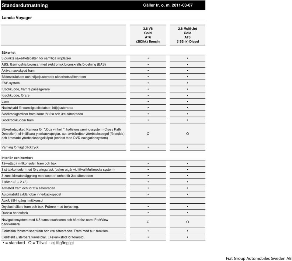 säkerhetsbälten fram ESP-system Krockkudde, främre passagerare Krockkudde, förare Larm Nackskydd för samtliga sittplatser, höjdjusterbara Sidokrockgardiner fram samt för 2:a och 3:e sätesraden