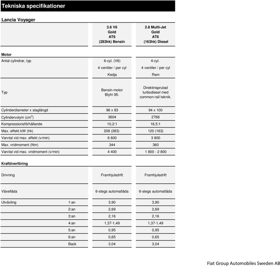 effekt kw (hk) 208 (283) 120 (163) Varvtal vid max. effekt (v/min) 6 600 3 800 Max. vridmoment (Nm) 344 360 Varvtal vid max.